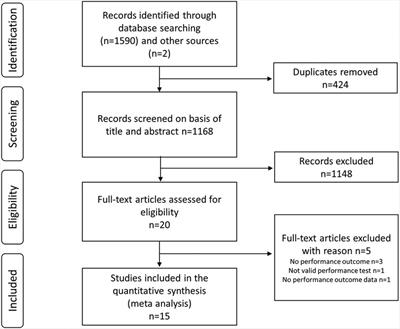 Glucocorticoids and physical performance: A systematic review with meta-analysis of randomized controlled trials